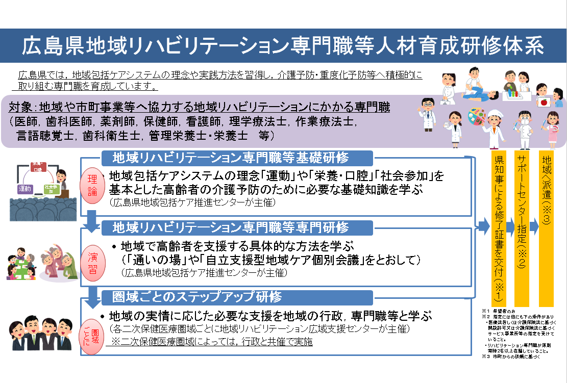 地域リハ人材育成研修体系