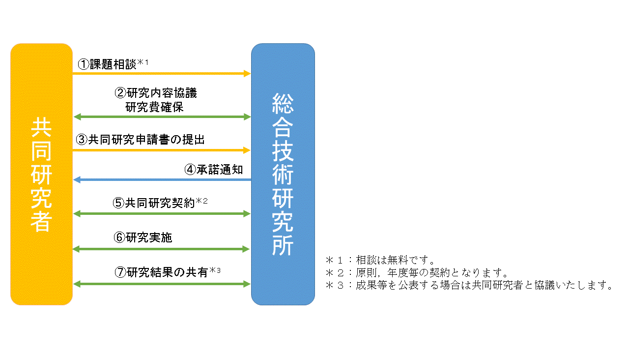 共同研究フロー図