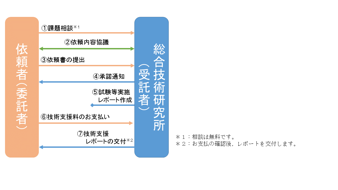 ギカジフロー図