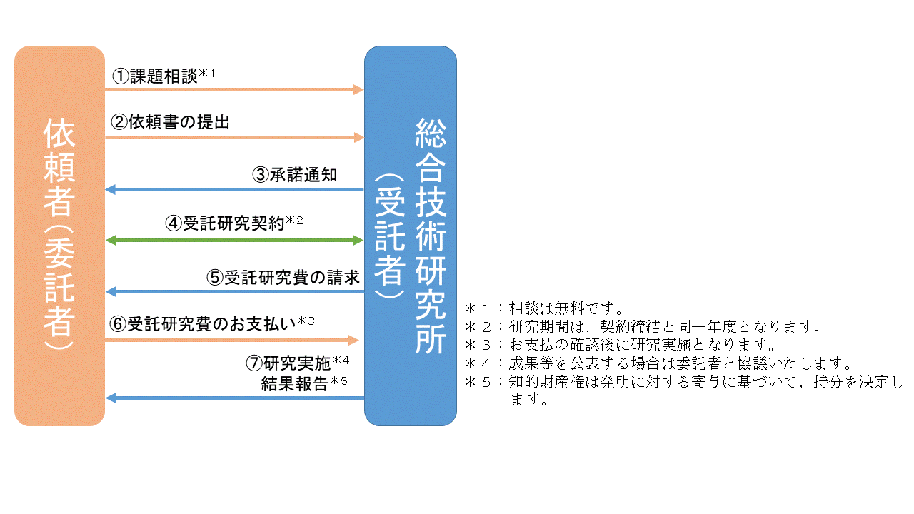 受託研究フロー図