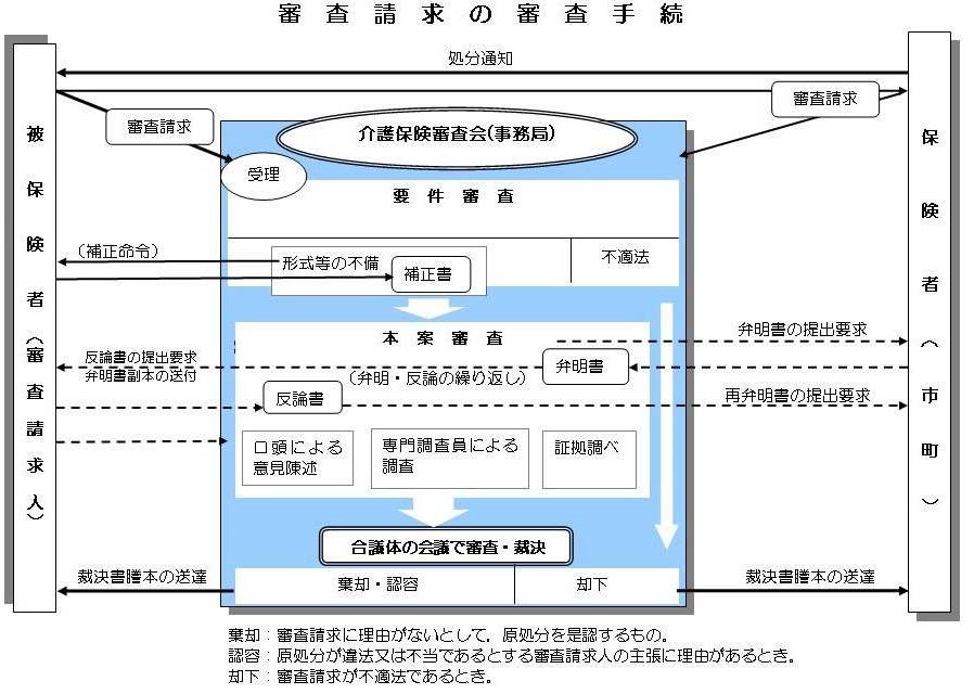 審査請求の流れ