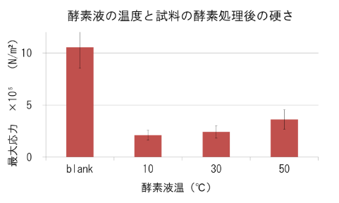 導入液の温度の影響を表す図