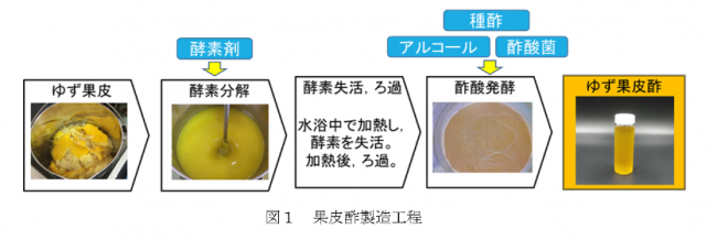 図１　果皮酢製造工程