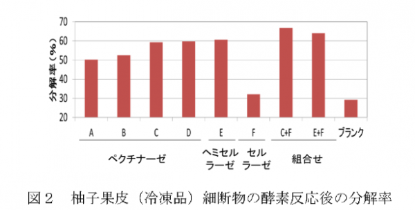 図２　柚子果皮（冷凍品）細断物の酵素反応後の分解率