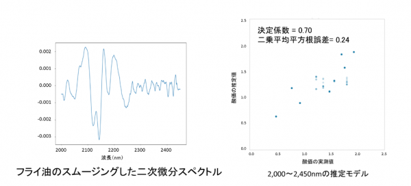 分析結果のグラフと散布図