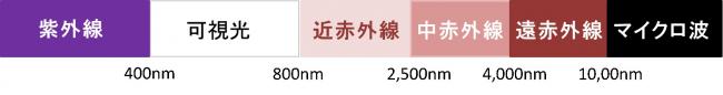 波長と波の呼び名の対応を示した図