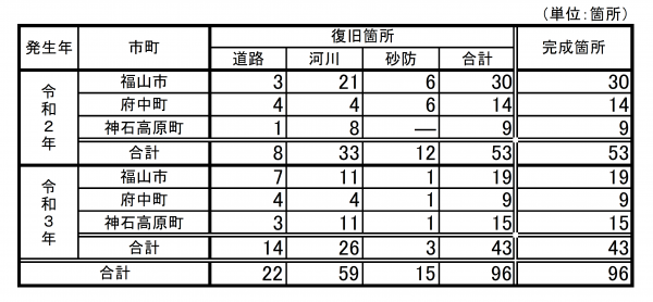 完成箇所数