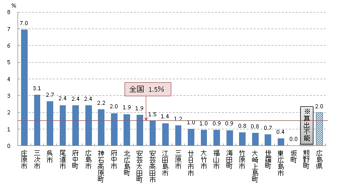 肺がん検診 要精密検査率（R02）