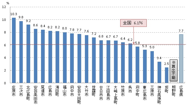 大腸がん検診 要精密検査率（R02）