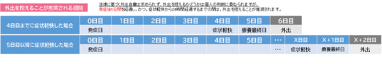 外出を控えることが推奨される期間