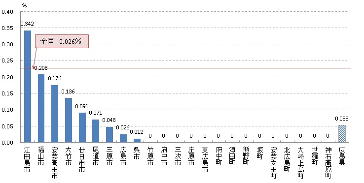 子宮頸がん検診 がん発見率（R02）