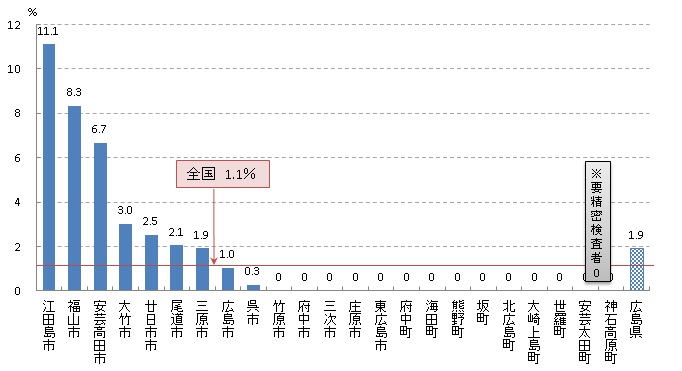 子宮頸がん検診 陽性反応的中度（R02）