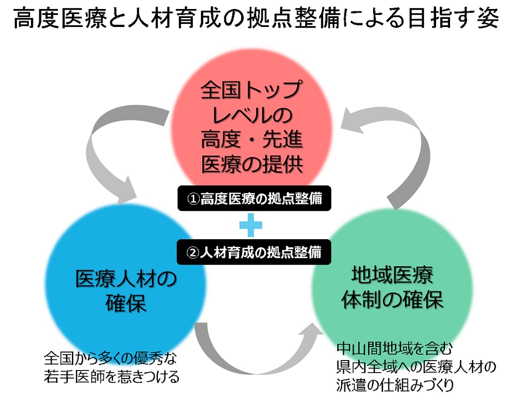 高度医療・人材育成拠点の整備で目指す姿