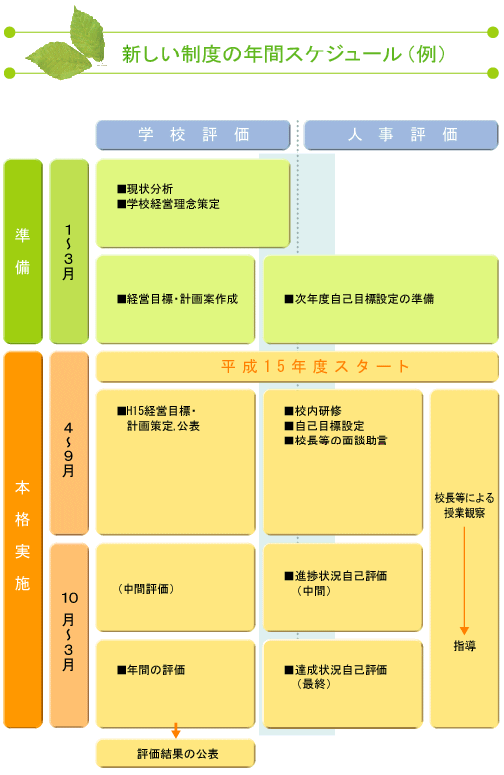 新しい制度の年間スケジュールの例を記載している文章