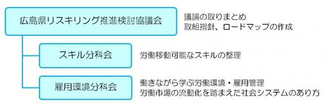 協議会組織図