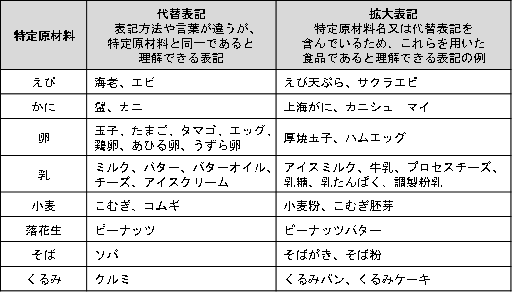 アレルゲンの代替表記