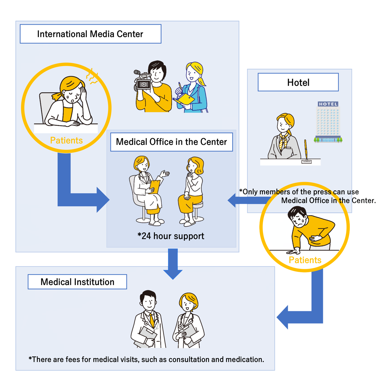 Flow of Medical Examination Image
