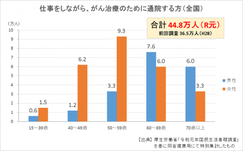 仕事をしながら通院する方の数