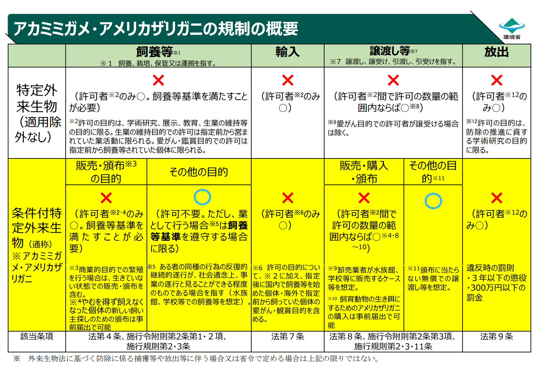 規制概要