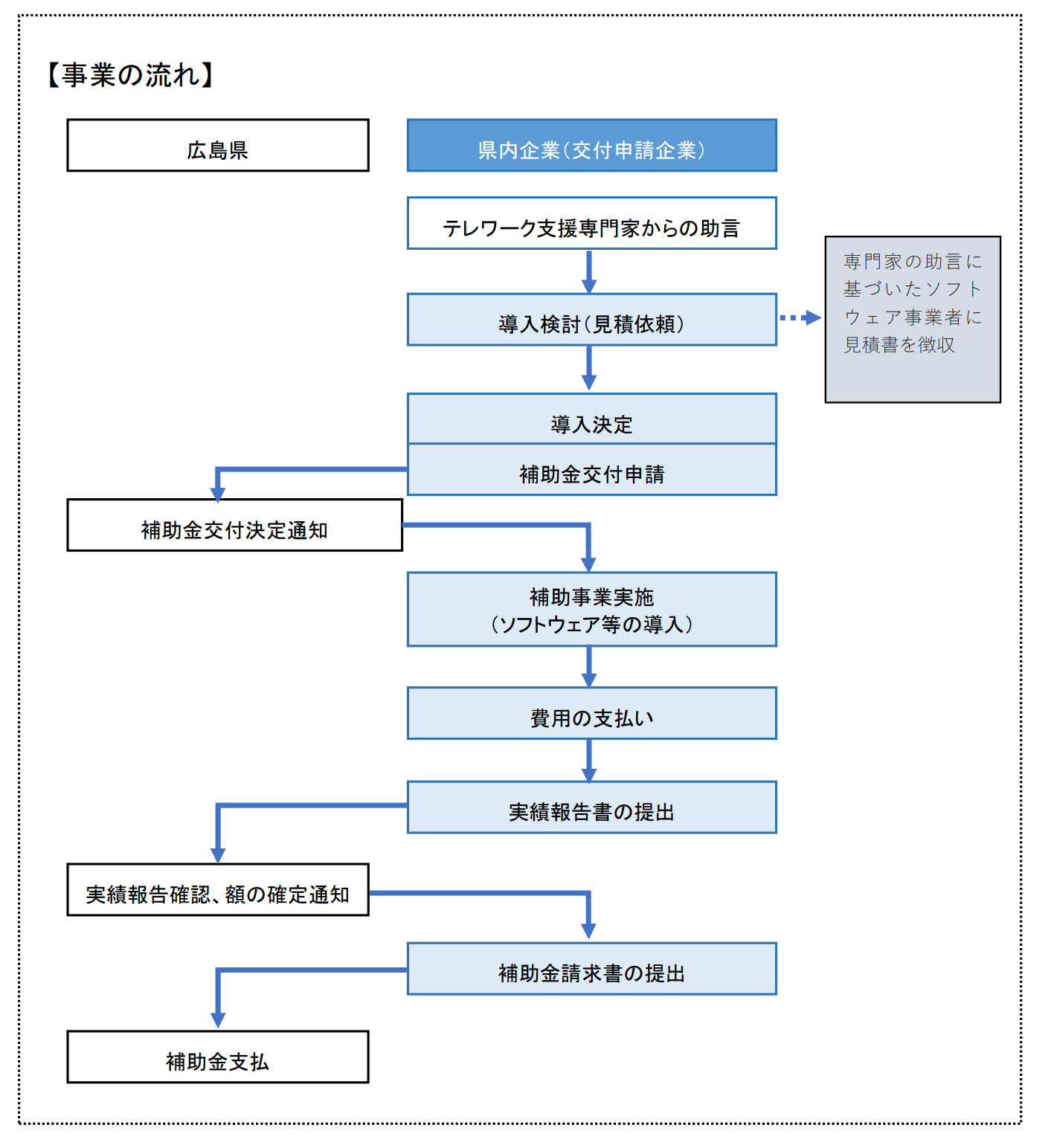 事業の流れ