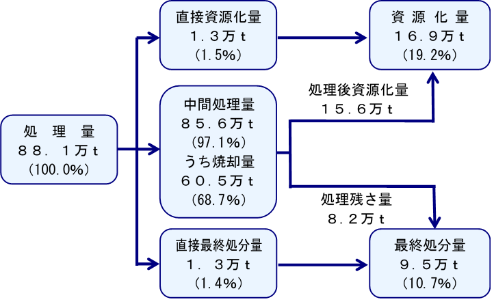 図（ごみ排出量と１人１日当たりの排出量の推移）(R3)