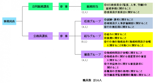 人事委員会事務局組織図