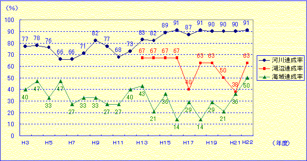 図１　環境基準達成状況の推移