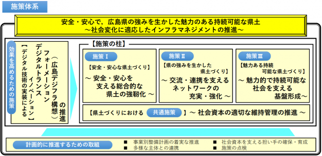 安全・安心で，広島県の強みを生かした能力のある持続可能な県土～社会変化に適応したインフラマネジメントの推進～