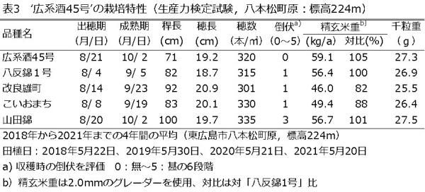 表3　広系酒45号の栽培特性