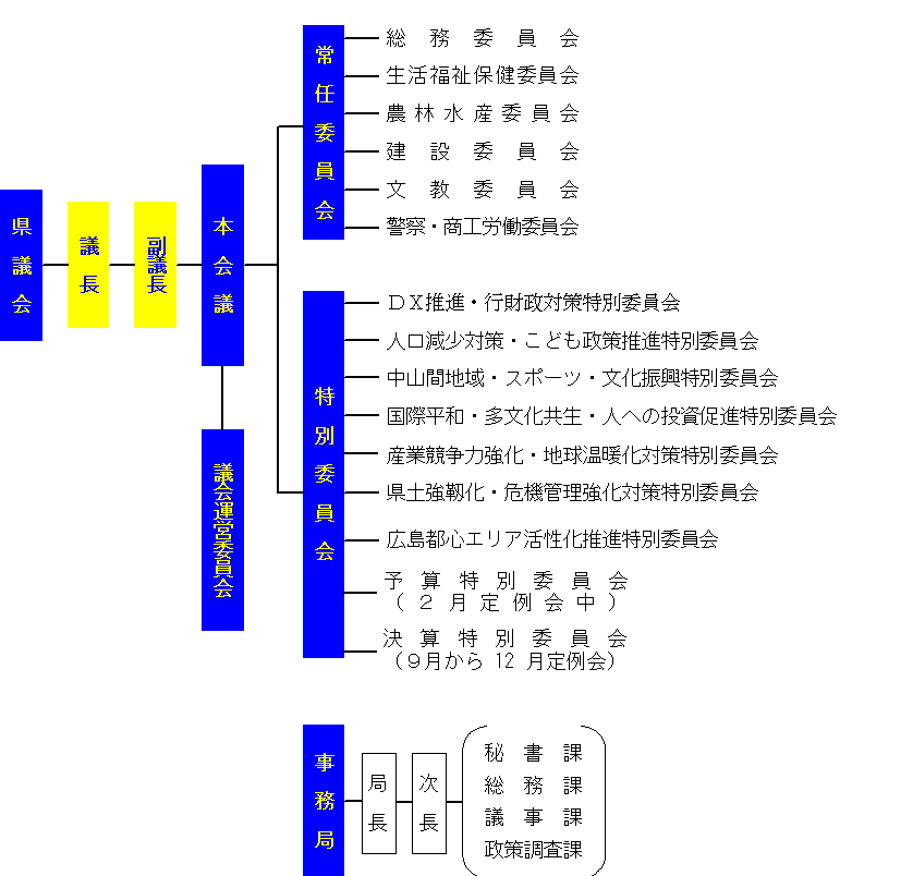 組織図