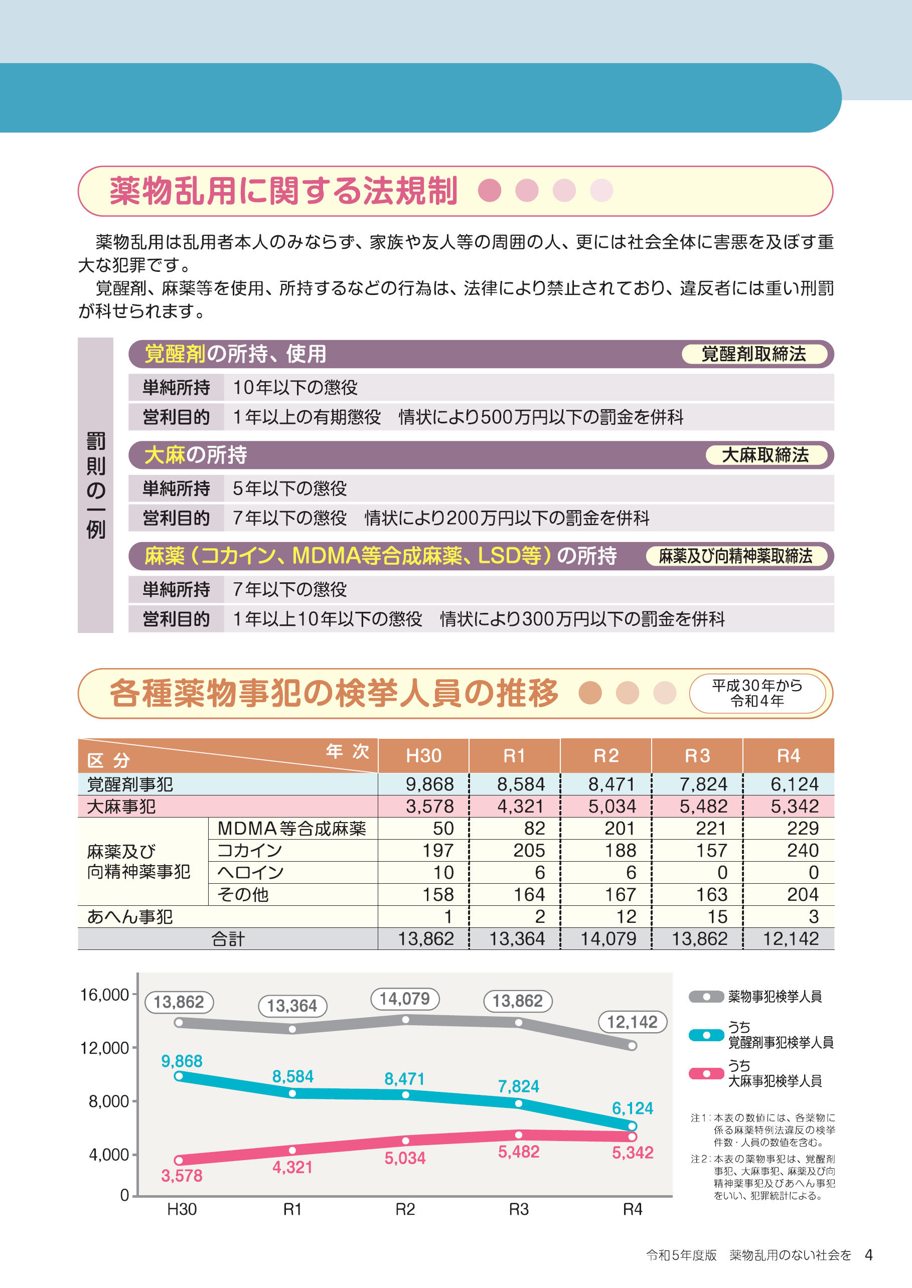 薬物乱用に関する法規制