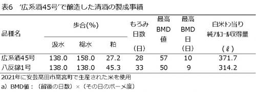 表6　広系酒45号の清酒の製成事績