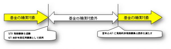 基金の補償対象期間