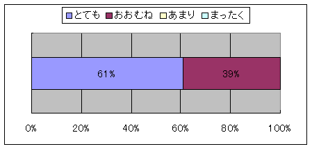 アンケート結果