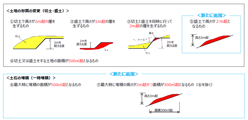 新法において新たに許可が必要な工事