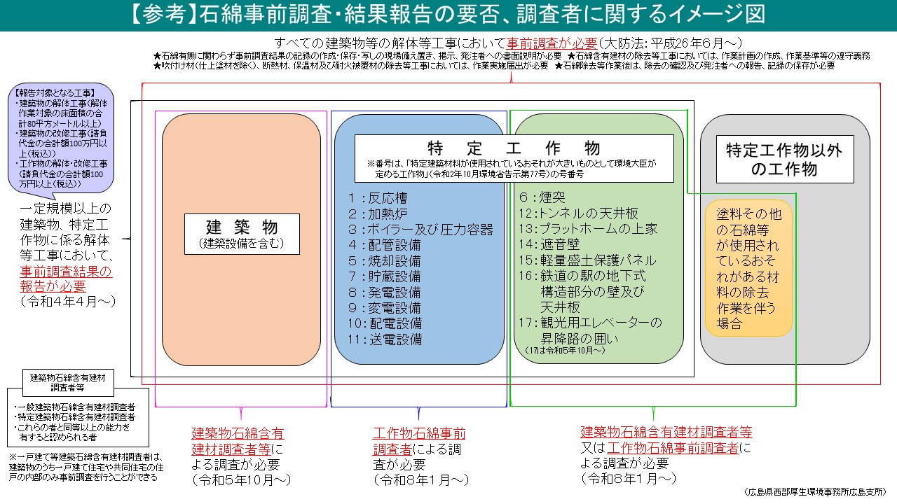 事前調査・結果報告の要否、調査者に関するイメージ図