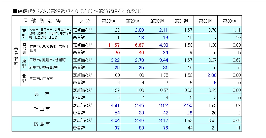 保健所別