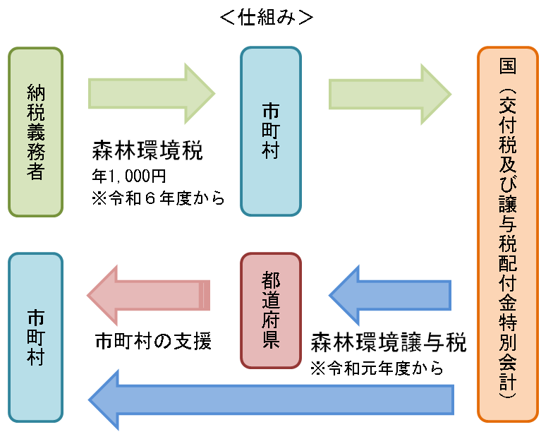 森林環境税及び森林環境譲与税の仕組みの図