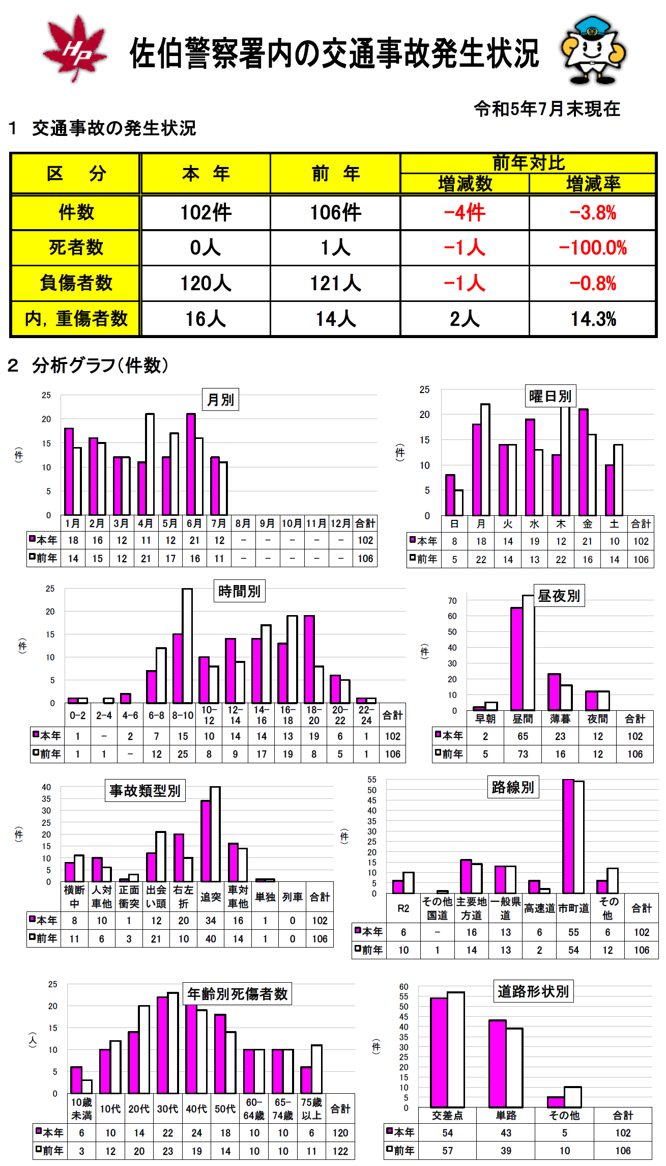 佐伯警察署交通事故発生状況