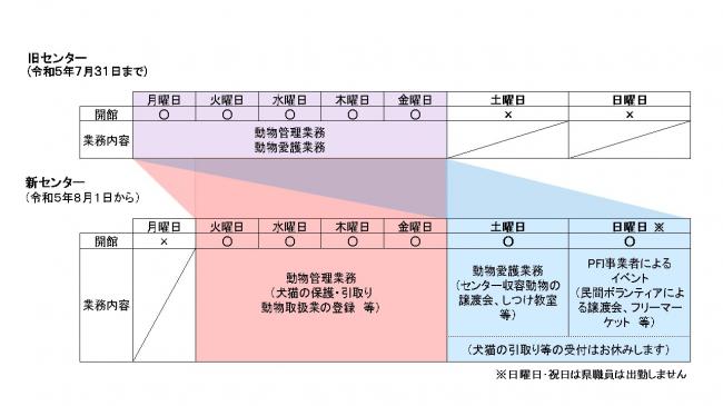 新センター業務