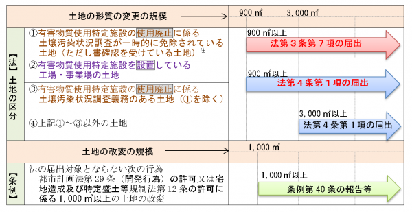 手続き