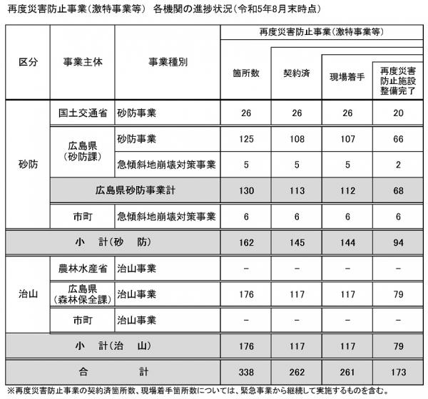 進捗状況