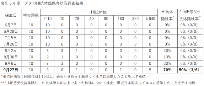 日本脳炎感染源調査抗体検査結果
