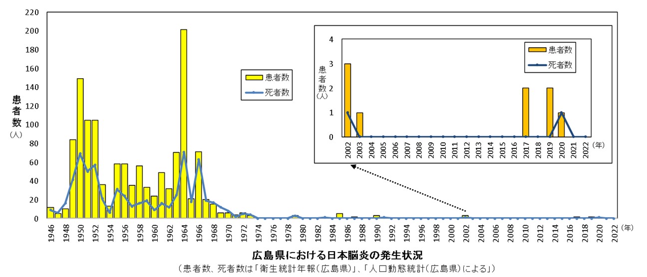 広島県における日本脳炎の発生状況のグラフ