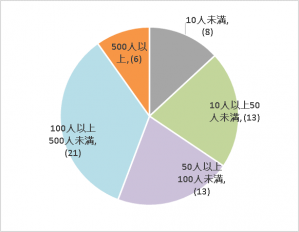 従業員数グラフ