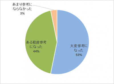 アンケート結果２