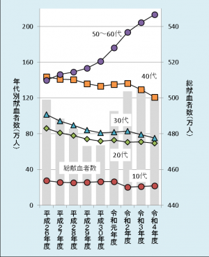 広島県の年代別献血数の推移