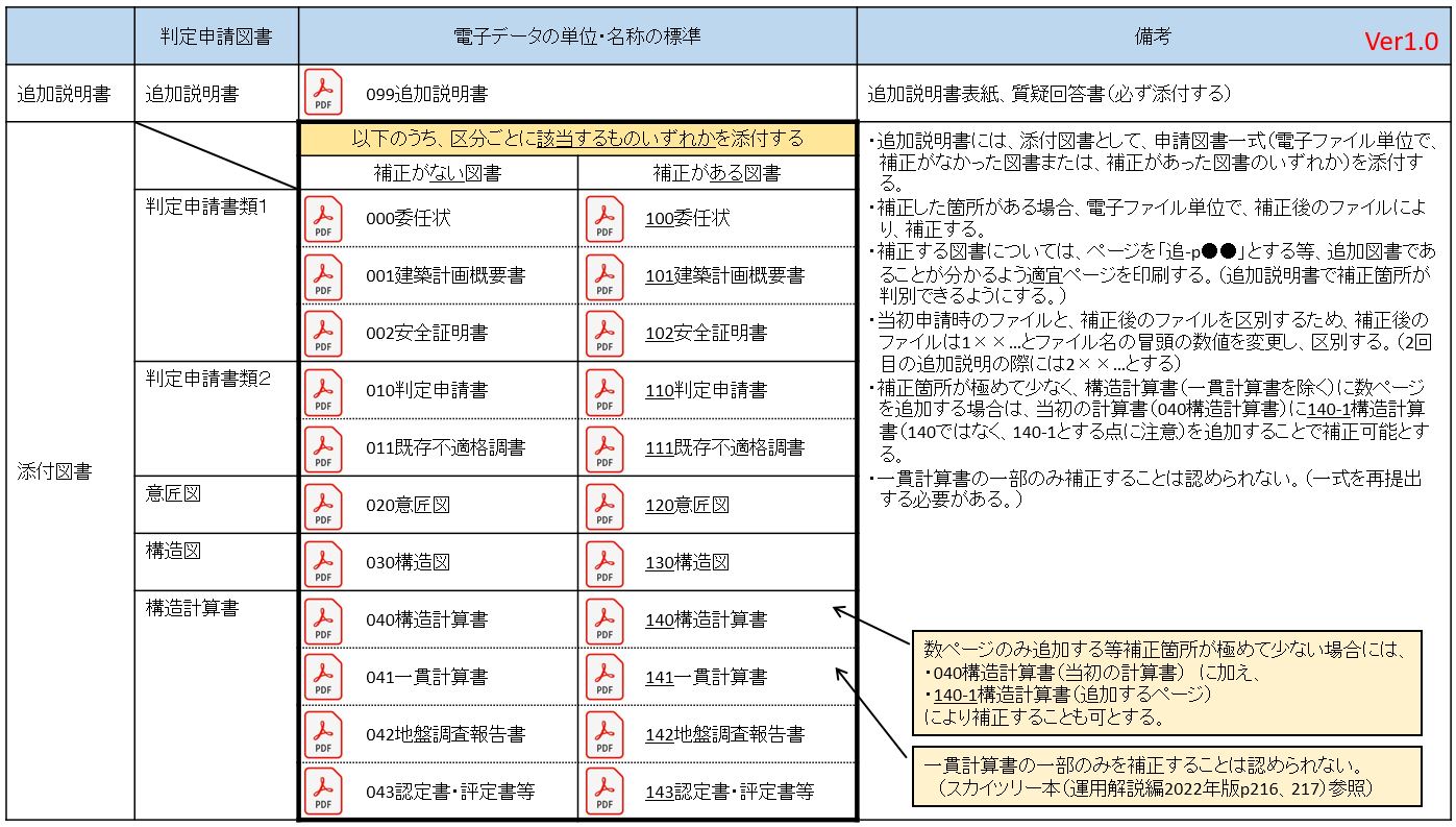 電子データの標準仕様当初申請ver1