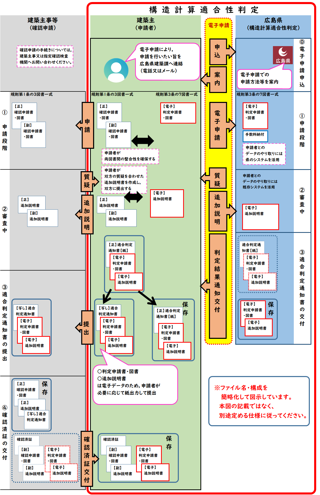 電子申請の標準的な流れ