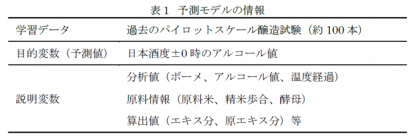 表１予測モデルの情報